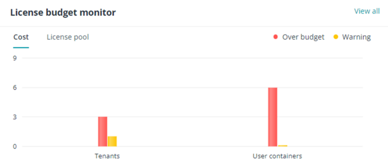 License budget monitor - Cost License budget monitor - Cost