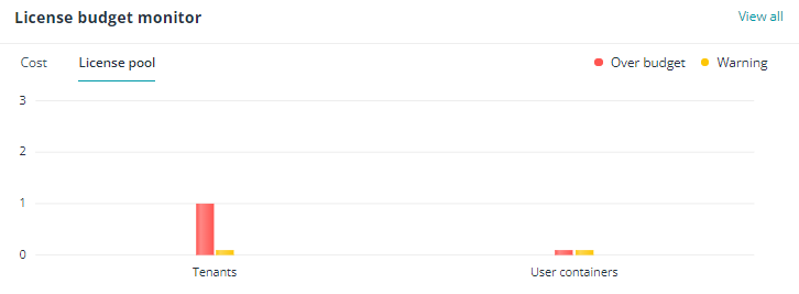 License budget monitor - License pool License budget monitor - License pool