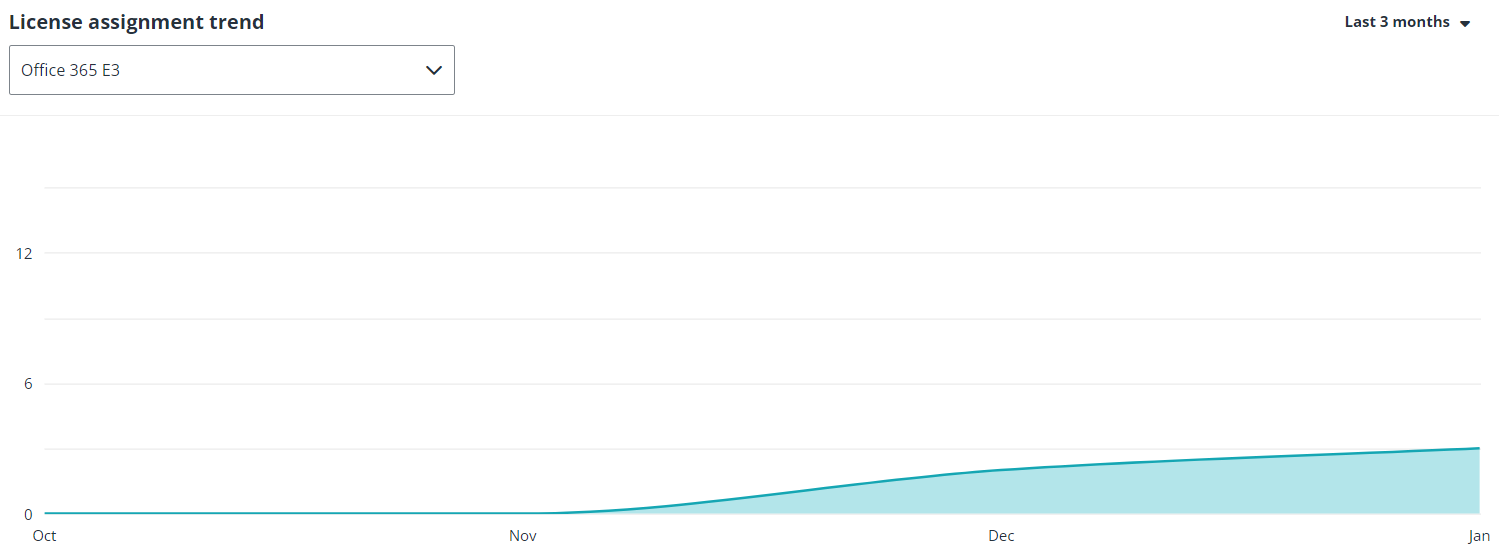 The License assignment trend chart. The License assignment trend chart.