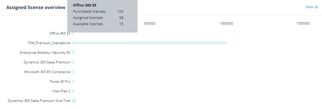 The Assigned license overview section.