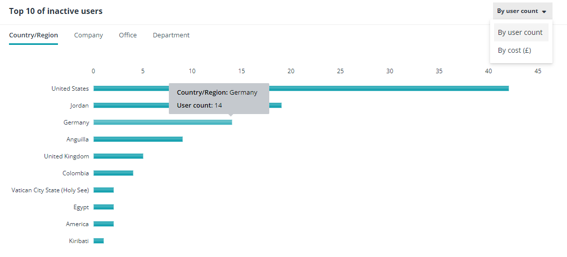 The Top 10 of inactive users section.