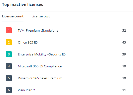 The Top inactive licenses section.