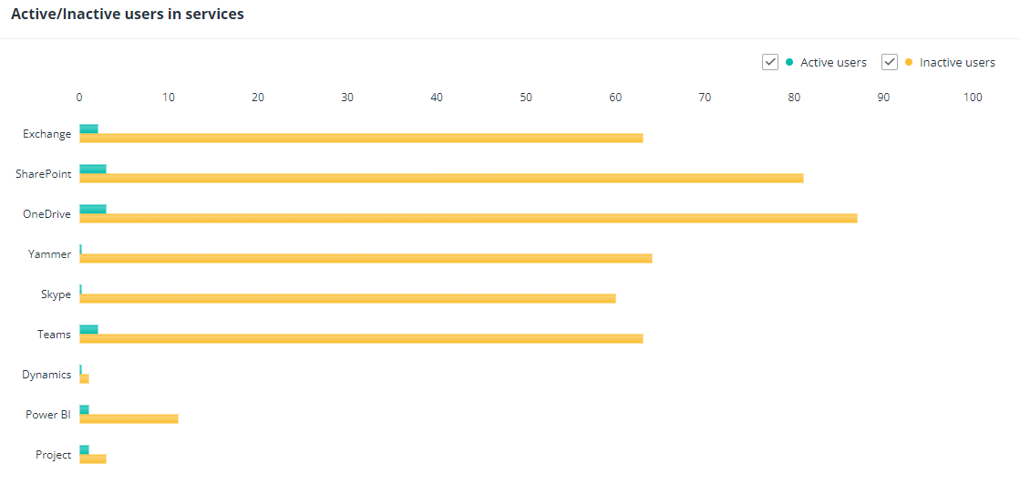 The Active/Inactive users in services section.