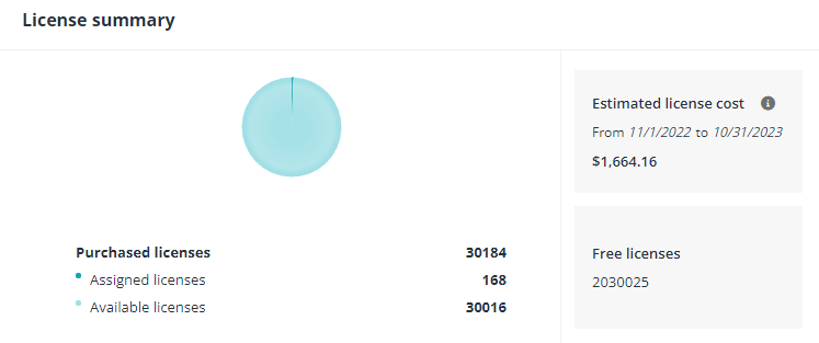 The License summary chart. The License summary chart.