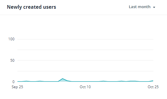 The Newly created users chart. The Newly created users chart.
