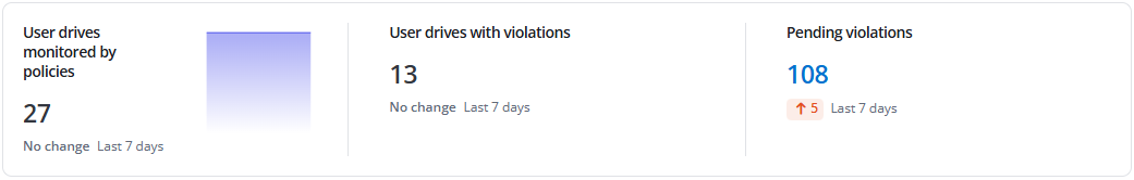 User drive policy compliance.