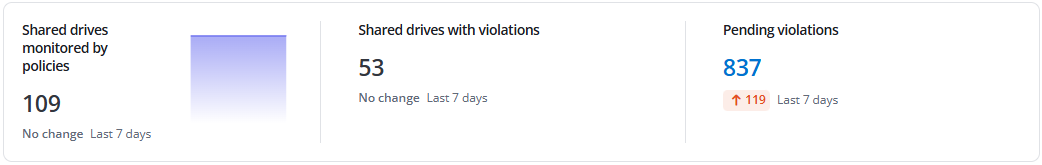 Shared drive policy compliance.