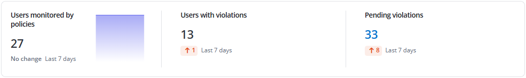 User policy compliance.