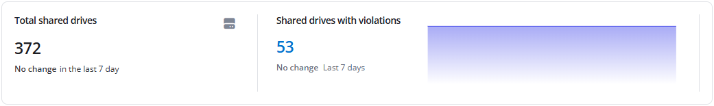 Total shared drives and violations.