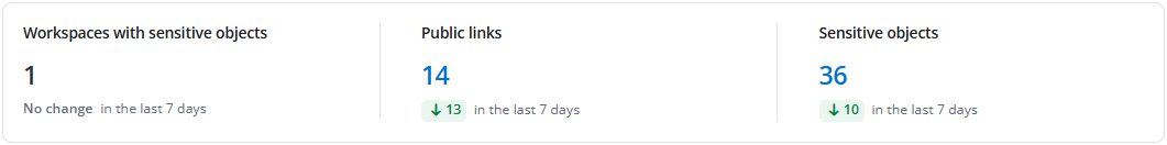 Workspaces and sensitive objects 