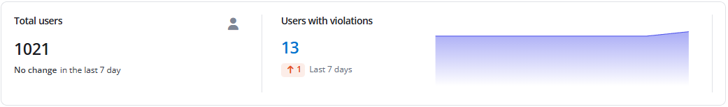 Total users and violations.