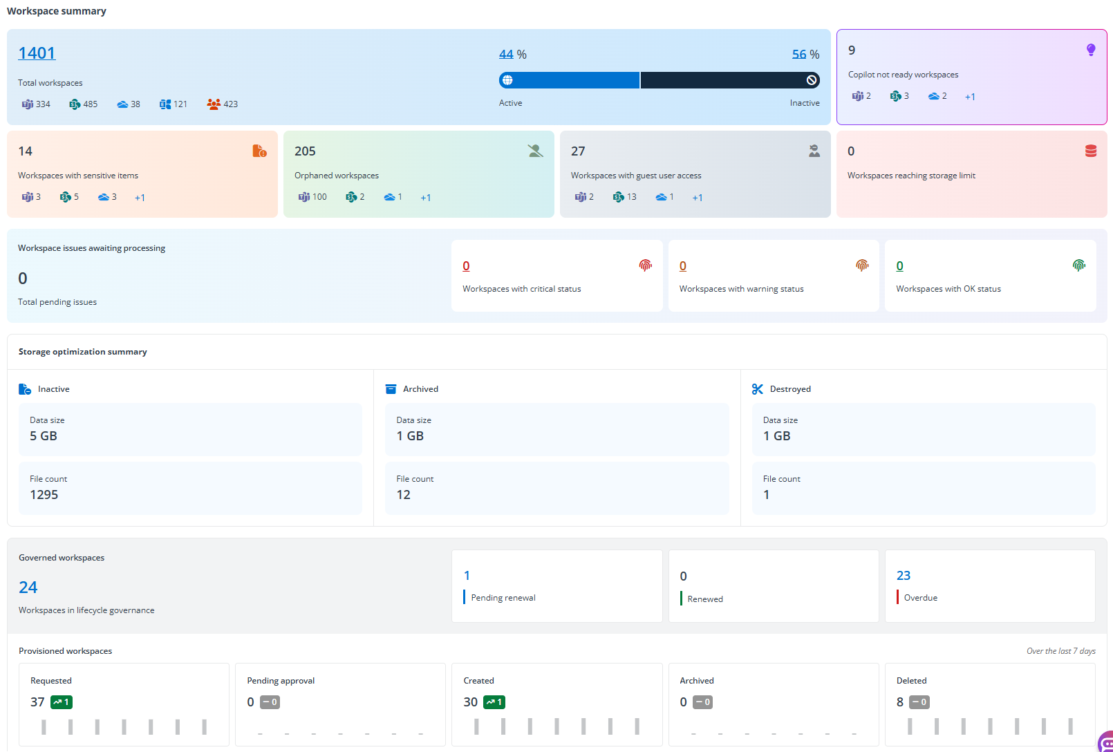 The Workspace overview tab.