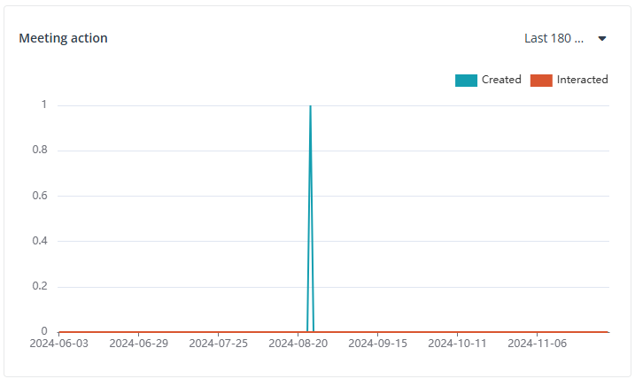 Meeting action chart.