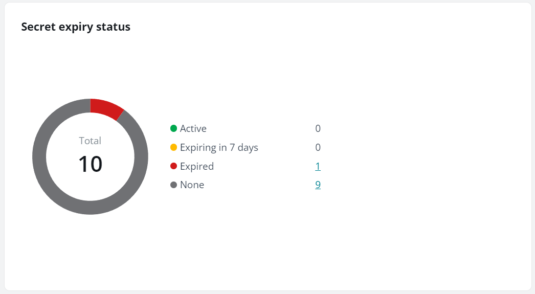 The Secret expiry status chart.
