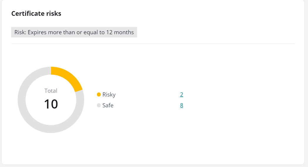 The Certificate risks chart.