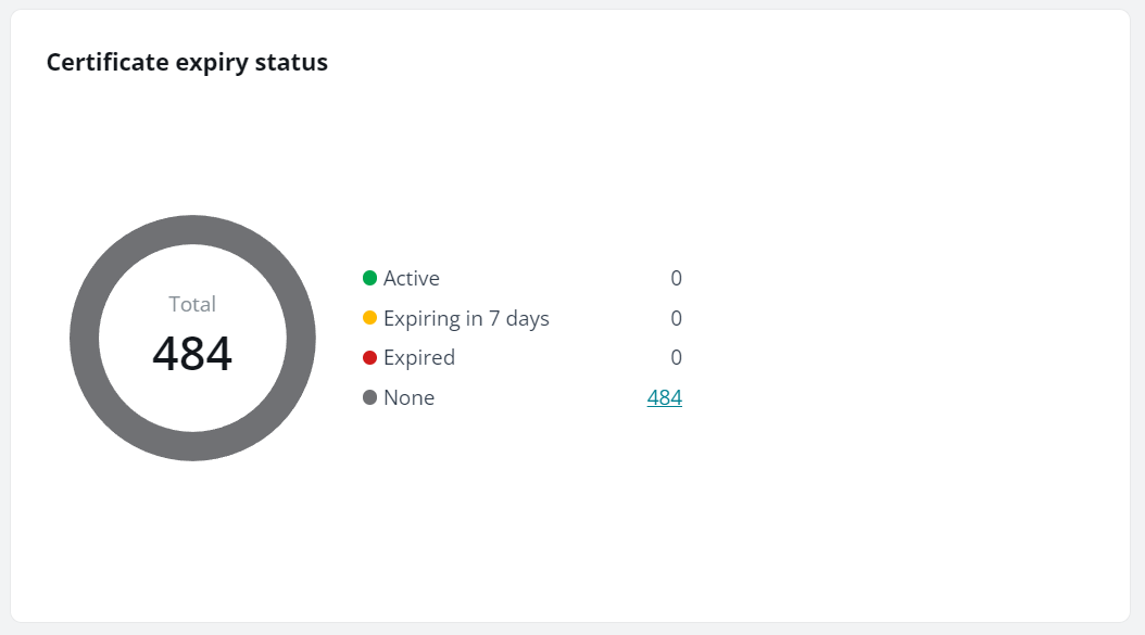 The Certificate expiry status chart.