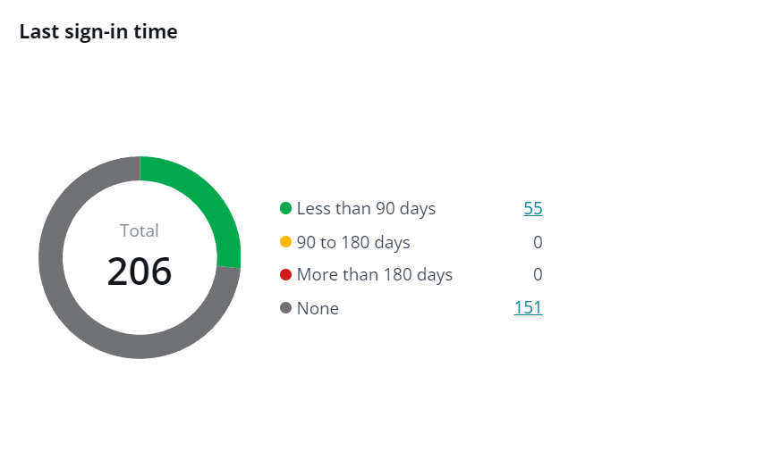 The Last sign-in time chart.