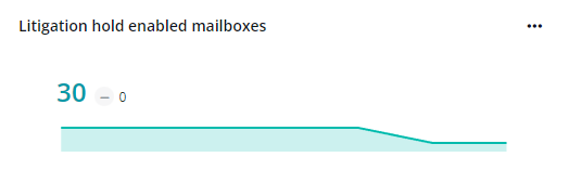 The litigation hold enabled mailboxes card.