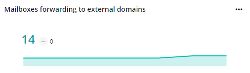 The Mailboxes forwarding to external domains card.