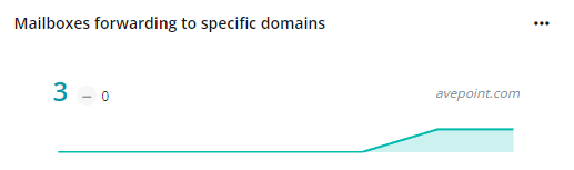 The Mailboxes forwarding to specific domains chart.