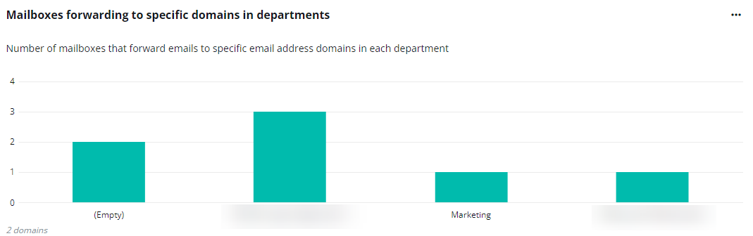 The Mailboxes forwarding to specific domains in departments chart.