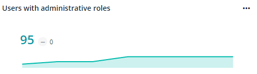 The Users with administrative roles card.