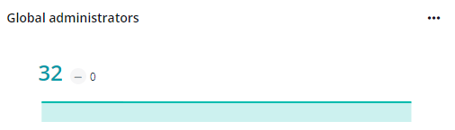 The Global administrators card.