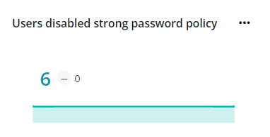 The Users disabled strong password policy card.