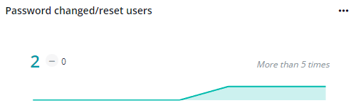 The Password changed/reset users chart.