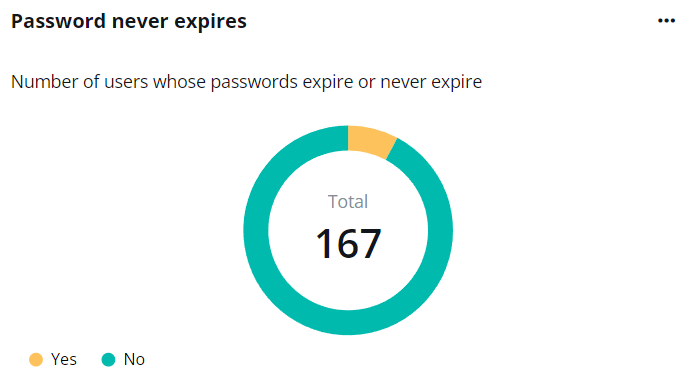The Password never expires chart.