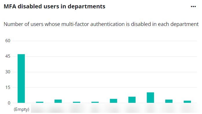 The MFA disabled users in departments.
