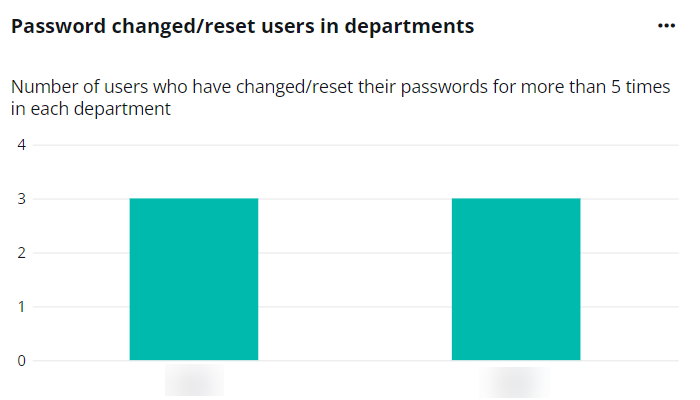 The Password changed/reset users in departments.