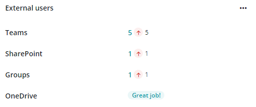 The External users card.