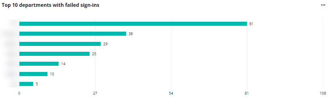 The Top 10 departments with failed sign-ins chart.