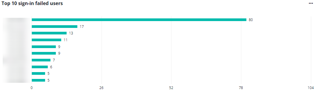 The Top 10 sign-in failed users chart.