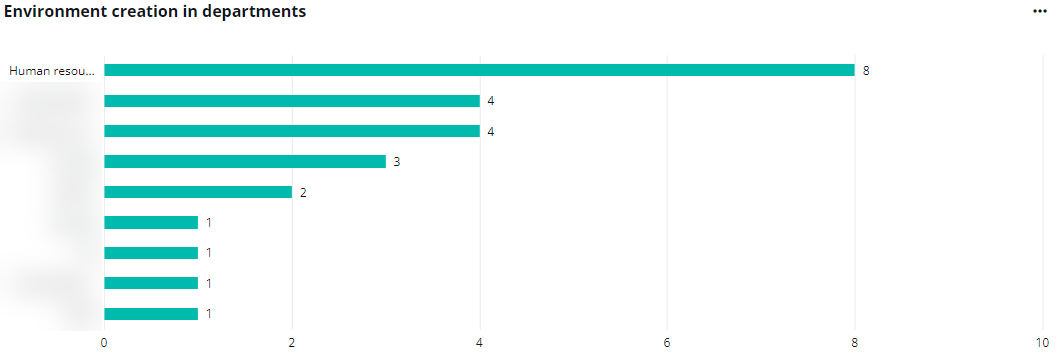 The Environment creation in departments chart.