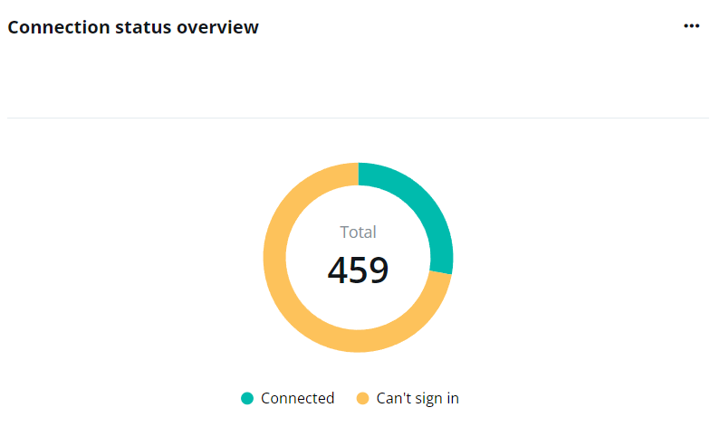 Connection status overview