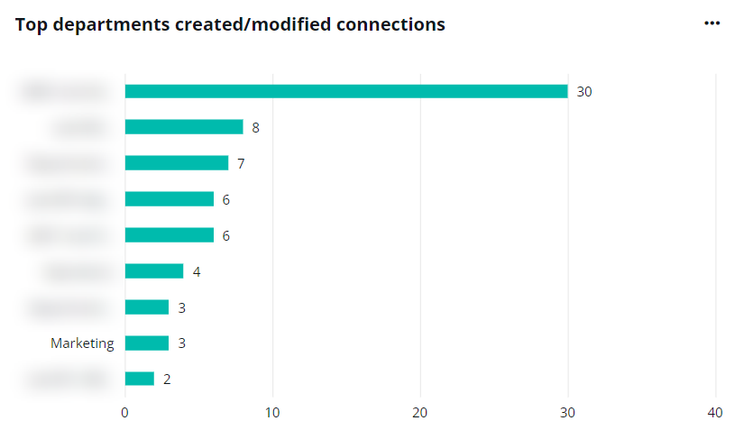 Top departments created/modified connections