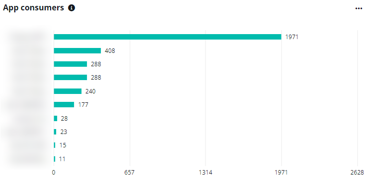 The App consumers chart.