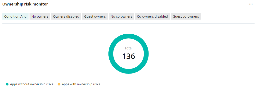 The Ownership risk monitor chart.