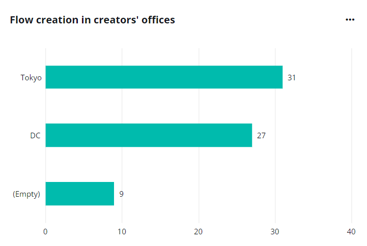 The Flow creation in creators' offices chart.