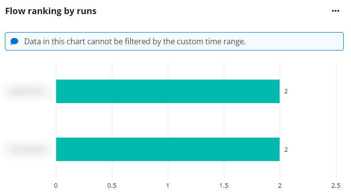 The Flow ranking by runs chart.