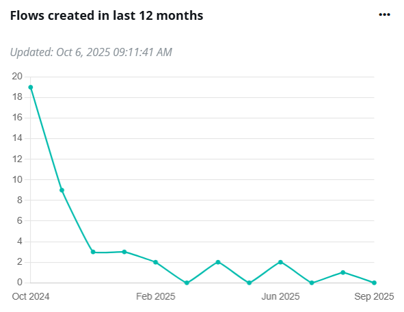 Desktop flows created in last 12 months.