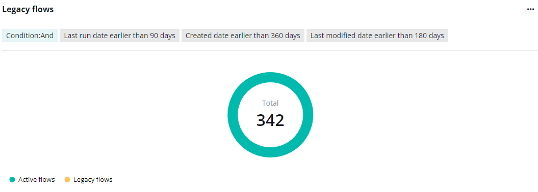 The Legacy flows chart.