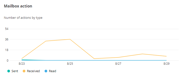 The mailbox action chart.