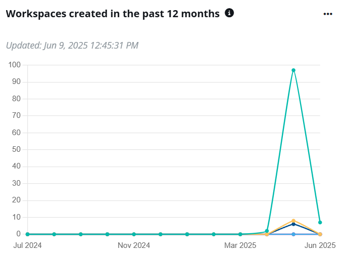 Workspaces created in the past 12 months