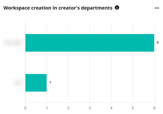 Workspace creation in creator’s departments 
