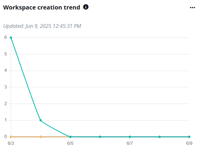 Workspace creation trend