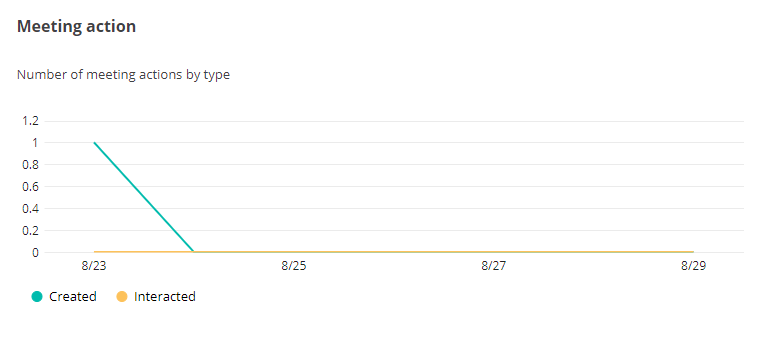 The meeting action chart.