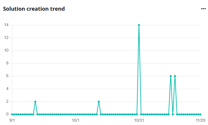 Solution creation trend.